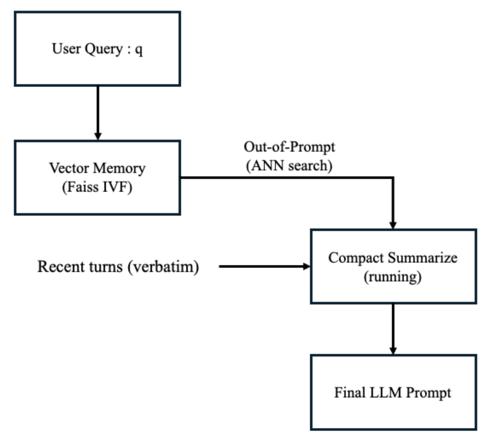 Figure 1: Overview of HEMA Runtime Data Flow