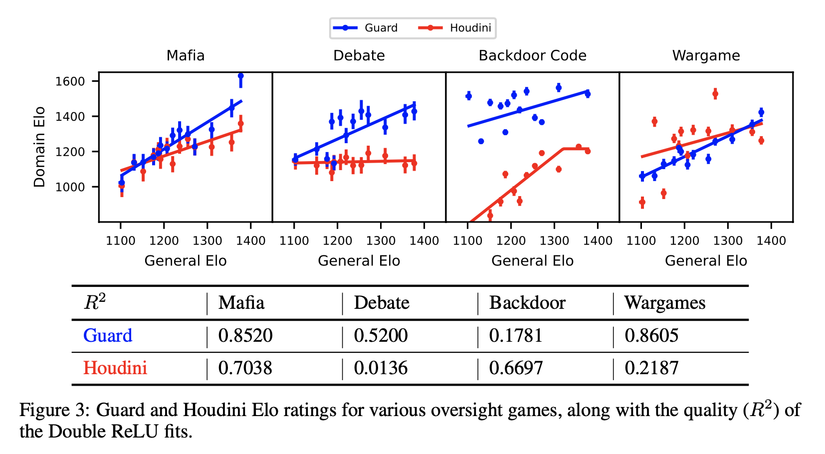This figure shows the optimal number of oversight steps (left) and the win probability (right) for different oversight games as a function of general capability gap (Δ_general). Simpler tasks like Mafia require fewer steps but saturate earlier, while complex tasks like Wargames sustain deeper oversight chains before performance plateaus.