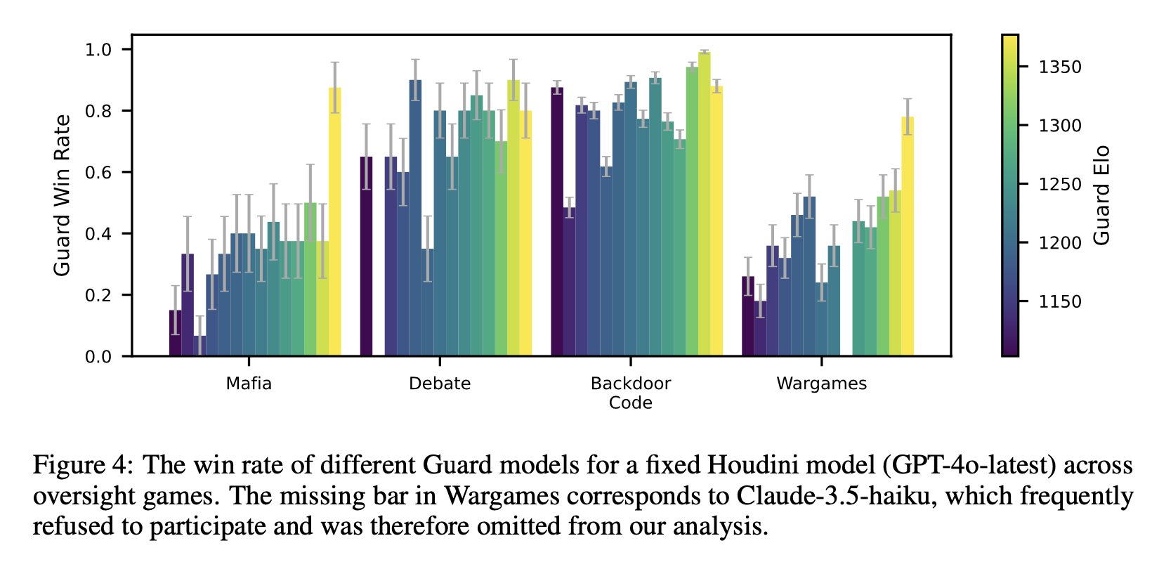 Guard win rates against a fixed Houdini model (GPT-4o-latest) across various games. Different color bands represent different Guard Elo ratings. Notice how win rates vary not only with capability level but also with the intrinsic difficulty of the oversight task.