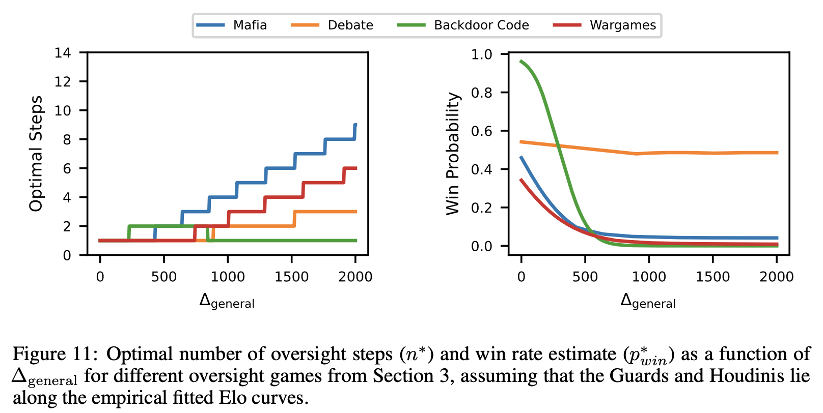 Linear fit analysis of domain-specific Elo against general Elo for both Guards and Houdinis across the four games. Higher R² values in simpler games (Mafia, Wargames) indicate more predictable scaling of oversight success, while lower R² in Debate and Backdoor Code reflects more chaotic oversight performance.