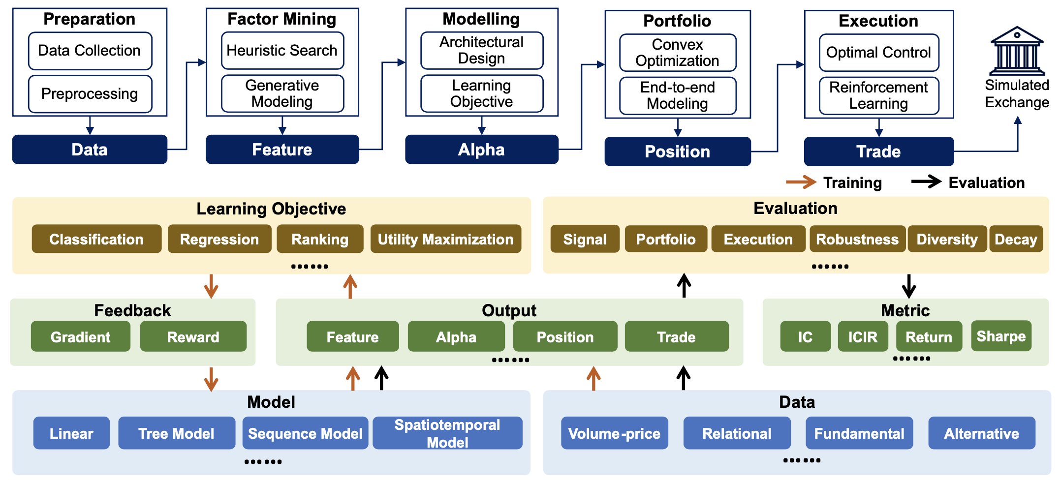 Figure 1: Overview of QuantBench architecture and pipeline