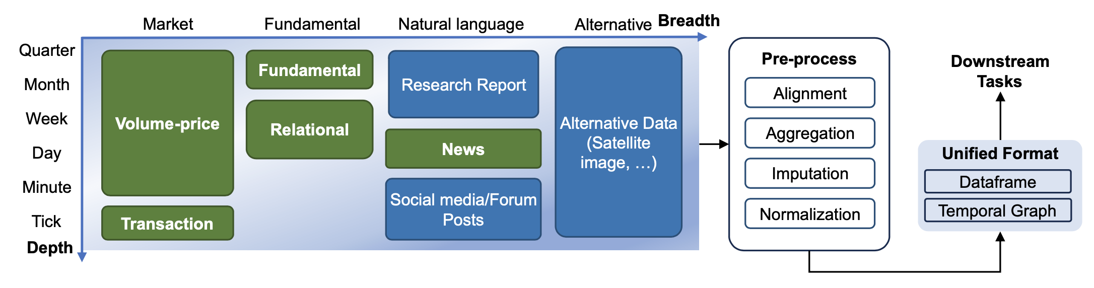 Figure 2: Data processing pipeline supported by QuantBench