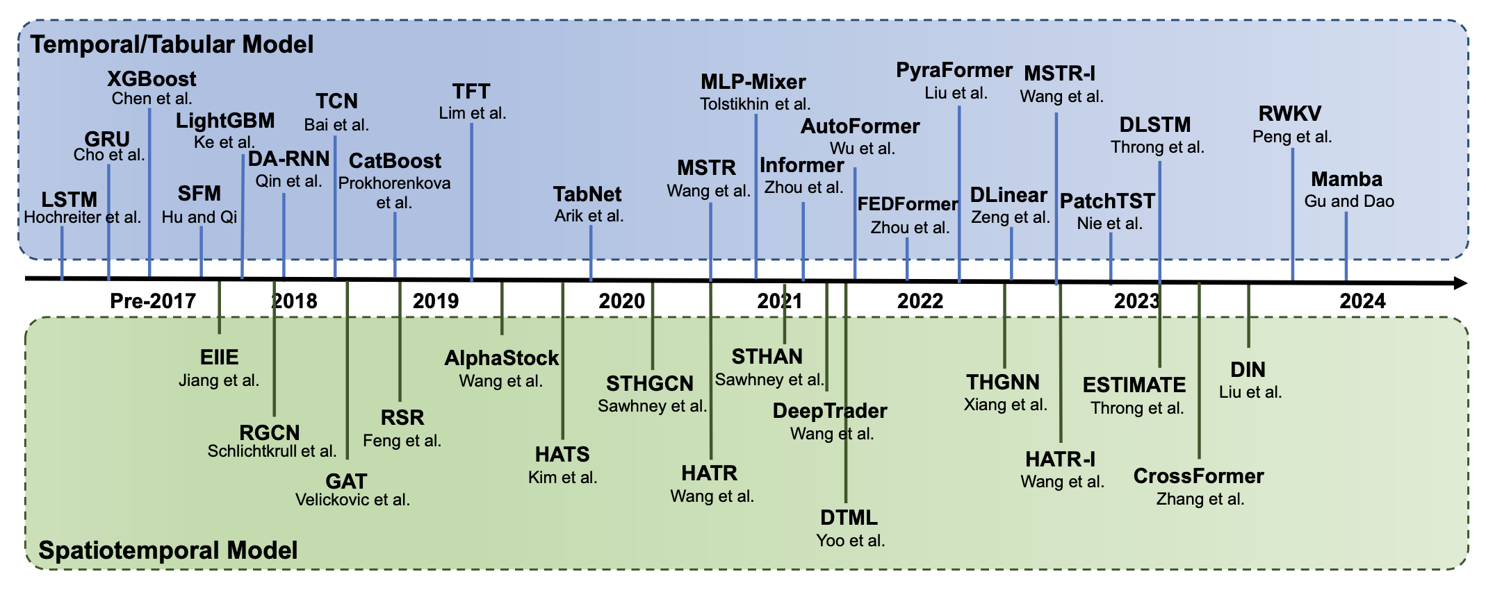 Figure 3: Model landscape and evolution in QuantBench
