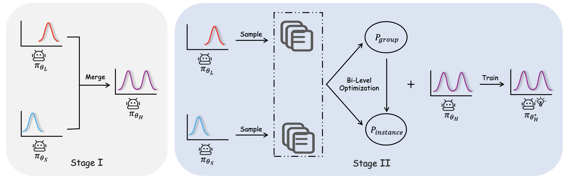 Figure 1: The proportion of gain in the data (left) and the relationship between CoT length and accuracy improvement (right), Long-CoT reasoning improves accuracy on difficult problems but has little effect or harms performance on easy ones