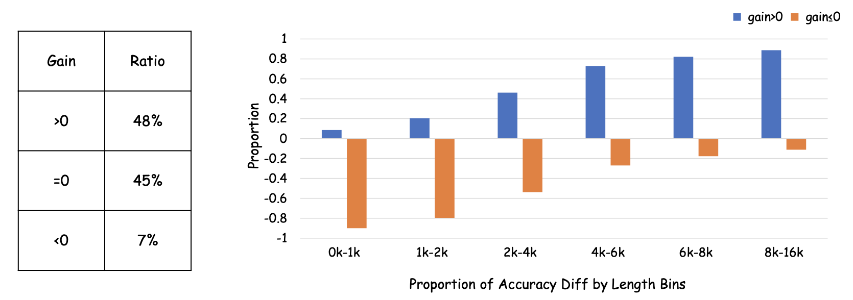 Figure 2: Pipeline of AdaR1. At Stage I, we fused the models to obtain $\pi_\theta^H$. In Stage II, we sample from both long and short models and then elicit the group-level and instance-level preference. After this, we optimize $\pi_\theta^H$ at both group and instance level to obtain a hybrid adaptive reasoning model