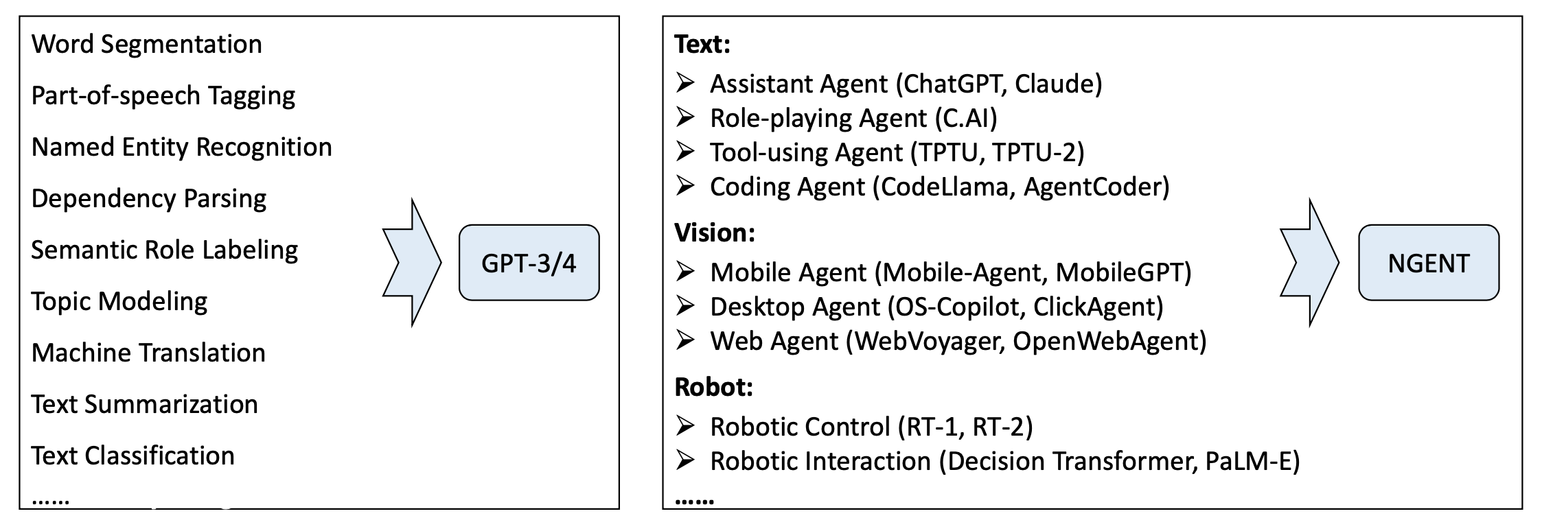 Figure 1: Similar to how GPT-3 and GPT-4 revolutionized NLP by excelling in virtually all tasks, the next-gen AI agents aim to demonstrate similar versatility across all domains.