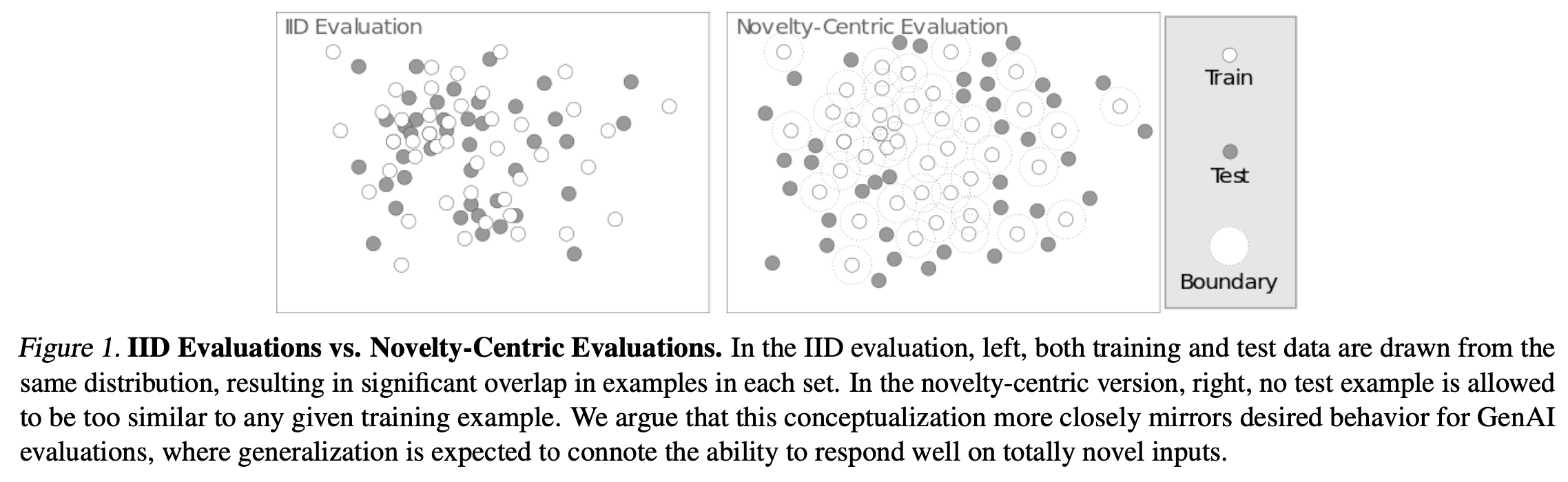 IID vs Novelty Evaluation