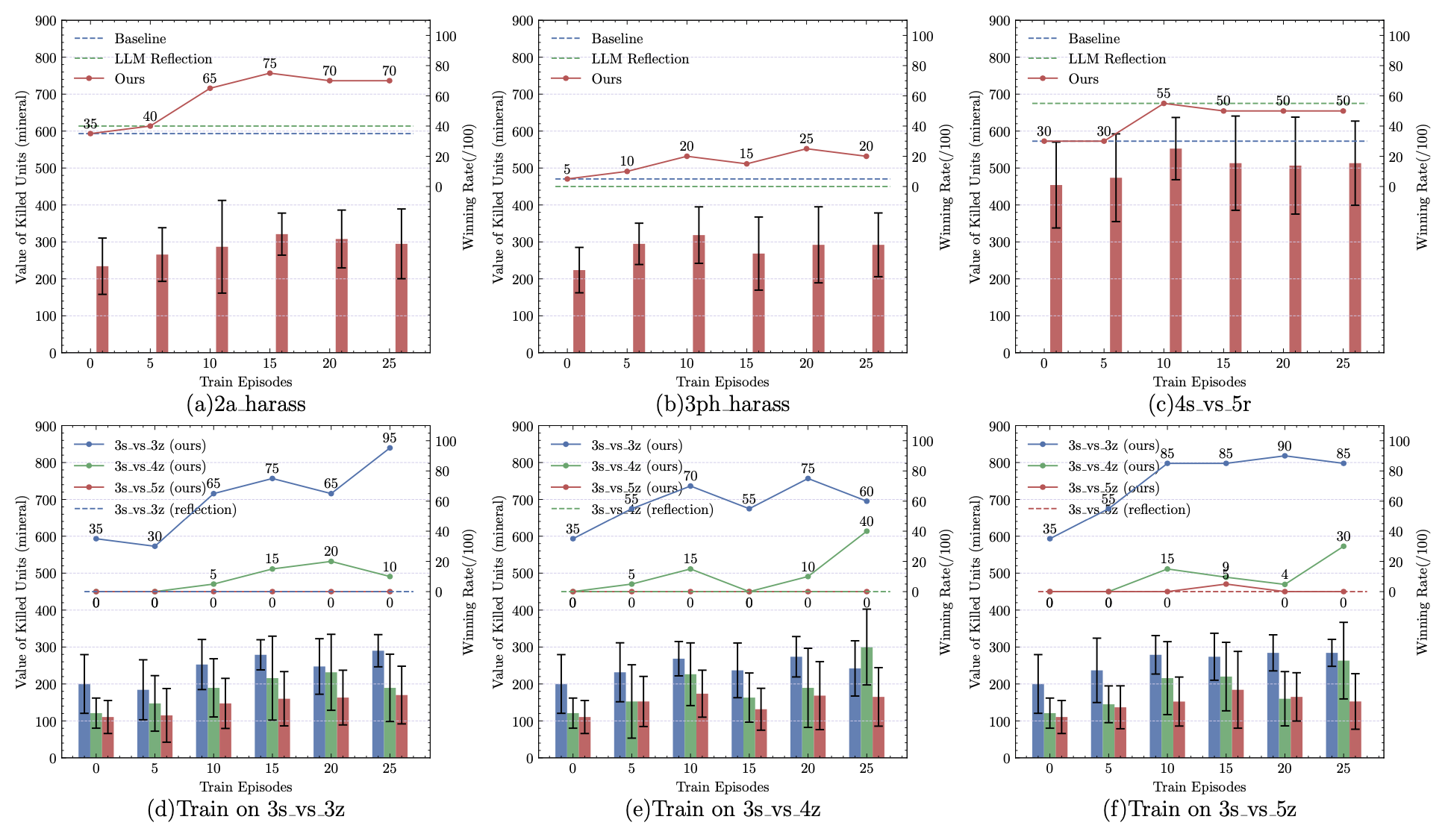 Figure 6: Improvement of LLM’s decision ability in the RAL learning process.