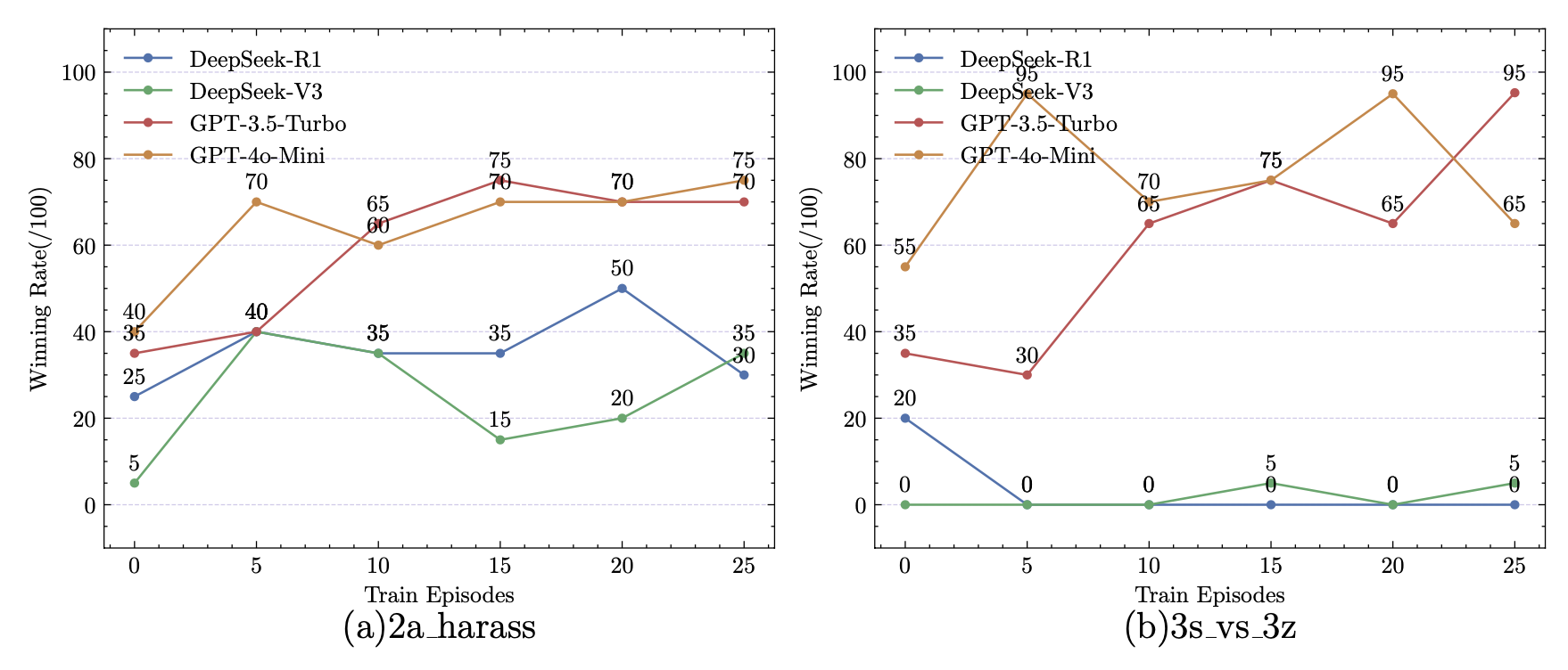 Figure 7: RAL learning process for different models.