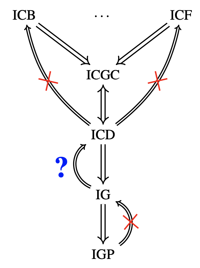 Identifiability hierarchy