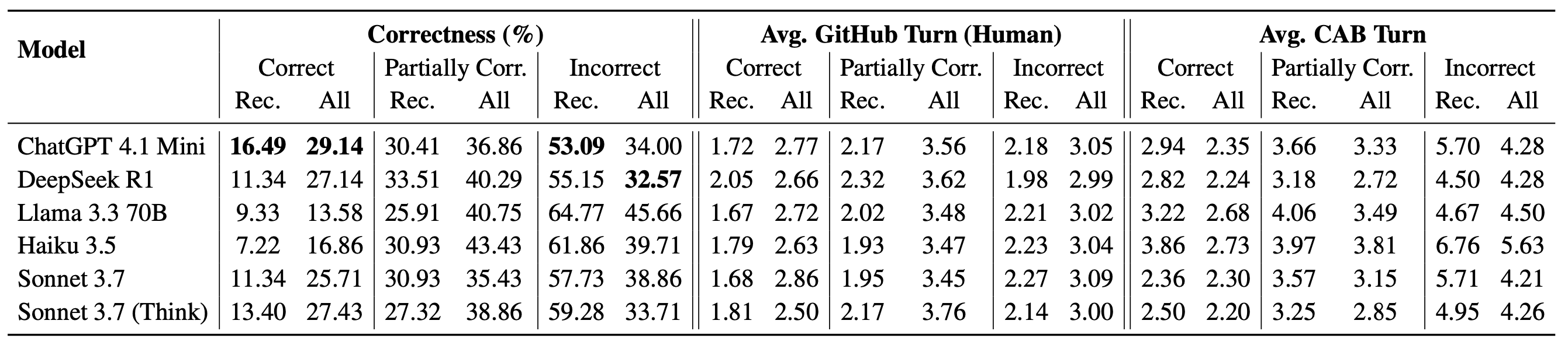 Model correctness rates across recent repositories